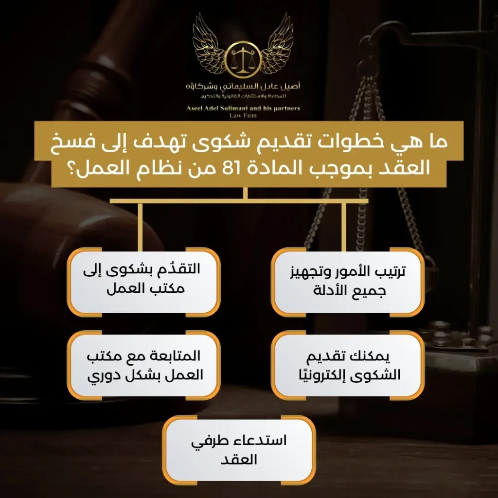 فسخ العقد بموجب المادة 81